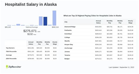 Hospitalist Salary in Alaska: Hourly Rate (June, 2024)