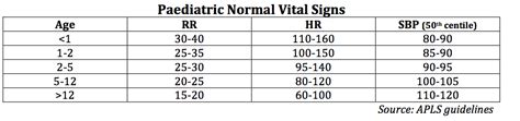 Vital Signs Normal Vital Signs Pediatric Nursing Vital Signs