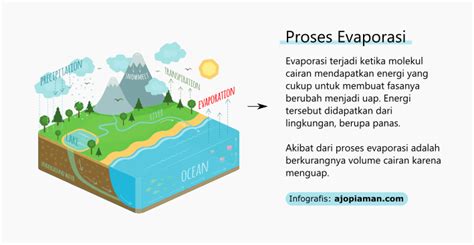 Evaporasi evaporasi adalah proses perubahan molekul di dalam keadaan cair (contohnya air) dengan spontan menjadi gas (contohnya uap air). Evaporasi: Pengertian, Contoh, Proses dan Lainnya - Ajo Piaman