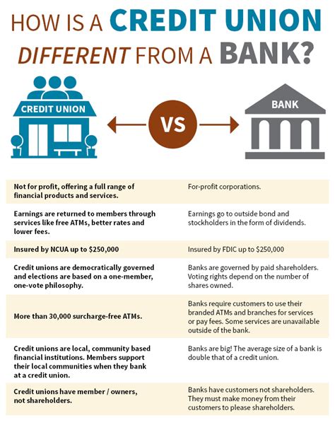 Fcu Blog Credit Unions Vs Banks