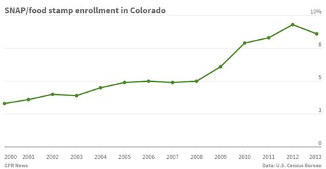 The assistance funds vary depending upon the household. Colorado: food stamp enrollment down for the first time in ...