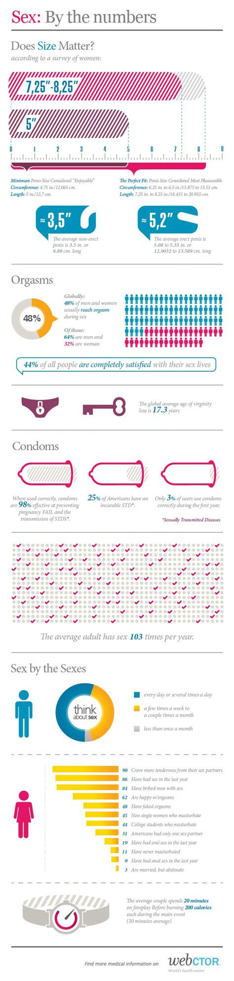 21 By The Numbers 30 Learning Sex Infographics