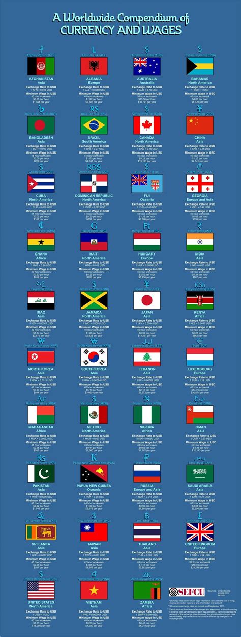 A Worldwide Compendium Of Currency And Wages Infographic General