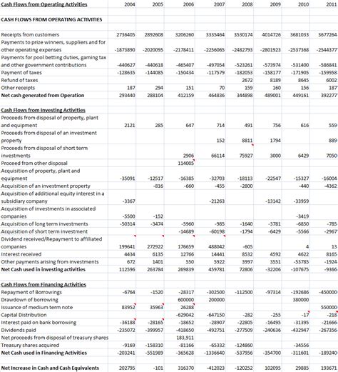 The statement of cash flows (also referred to as the cash flow statementcash flow statement a cash flow statement contains information on how much cash a company generated and used during a given period.) is one of the three key financial statements that report the cash generated and spent. A Young Investor's Diary: Berjaya Sports Toto Berhad and ...
