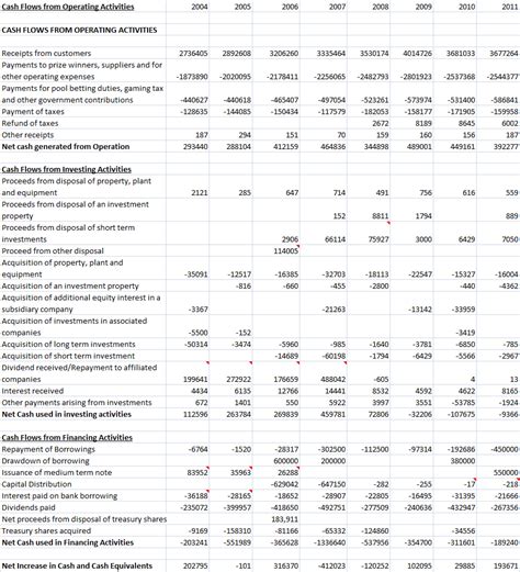 Le cash flow est un indicateur permettant de mesurer le flux net de trésorerie dont dispose une entreprise. A Young Investor's Diary: Berjaya Sports Toto Berhad and ...