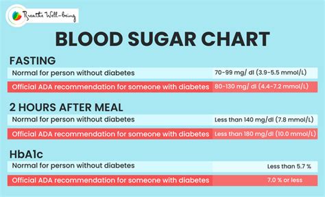 Chart Of Normal Blood Sugar Levels For Adults With Diabetes Age Wise Breathe Well Being