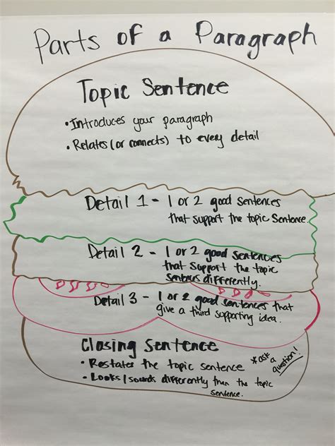 Parts Of A Paragraph Anchor Chart Paragraph Writing Activities