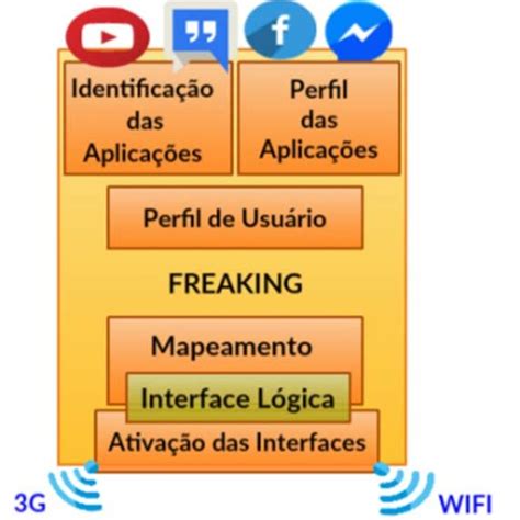 Componentes Do Freaking Download Scientific Diagram