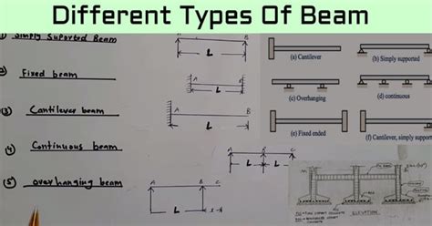 Construction Civil Engineering Different Types Of Beam