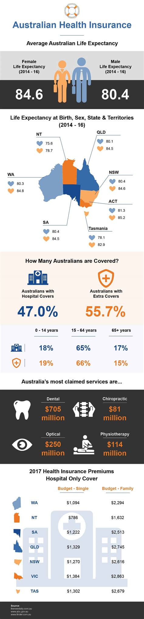 Learn more or get a quote online today! Private Health Insurance: An Infographic