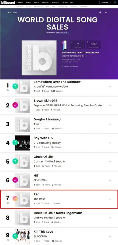 The billboard music awards honors some of the hottest names in music today. 더로즈 RED로 美 빌보드 월드 디지털송 세일즈 차트 7위 | 텐아시아