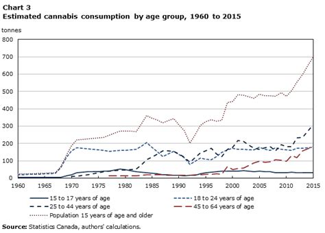 Experimental Estimates Of Cannabis Consumption In Canada 1960 To 2015