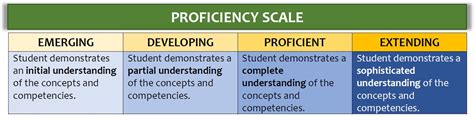 Proficiency Grading Scale