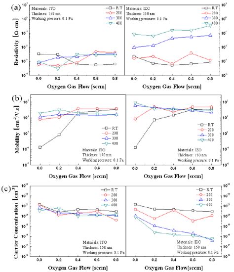 Electrical Properties Of ITO And IZO Films As Functions Of Oxygen