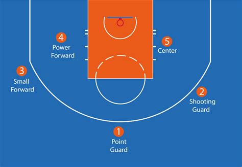 Basketball Player Positions A Quick Guide To All 6 Areas