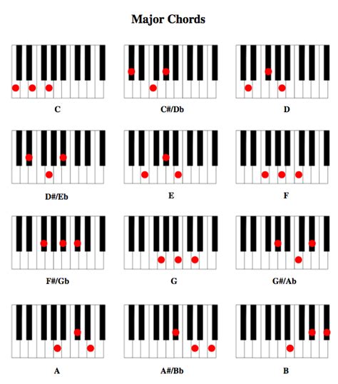 Major Chords Piano Acordes Piano Lecciones De Piano