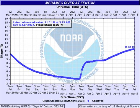 Meramec River Level And Flood Stages St Louis Area