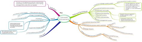 Project Management Mind Maps Leadership And Project Management Champions