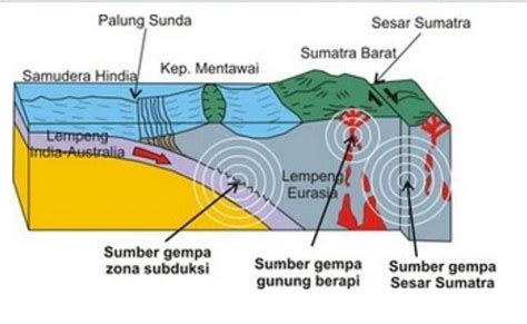 ternyata ini penyebab gempa bumi sering kali melanda indonesia