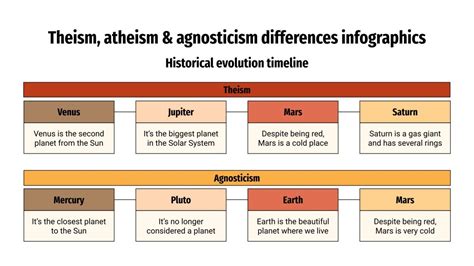 Theism Atheism And Agnosticism Differences Infographics
