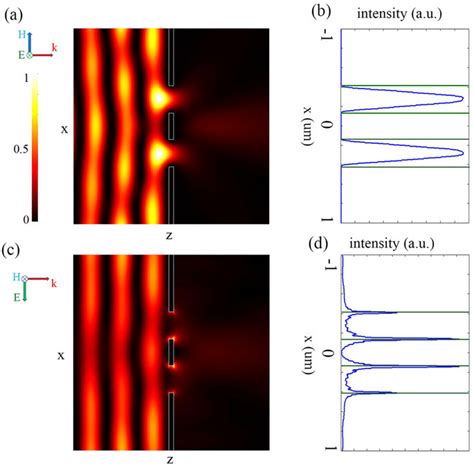 Light Intensity Distribution Near The Double Slit When The Incident Download Scientific