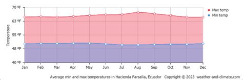 Average Monthly Temperature In Hacienda Farsalia Ecuador Fahrenheit
