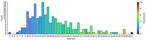 Python Plot A Histogram Where The Bars Are Coloured Based On A Second