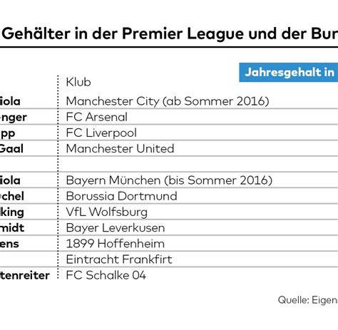 Mit diesem monatsgehalt könnte man alternativ Manchester City: Pep Guardiolas Gehalt wird zur Gefahr für ...