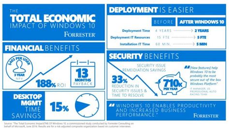 Windows 10 Is Cost Effective In Productivity It And Security Says