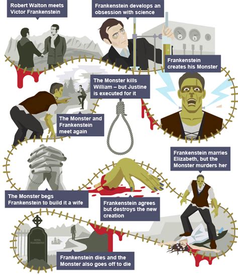 Writing an analysis of this novel, try to pay close attention. A timeline of the major events in the plot of Frankenstein ...
