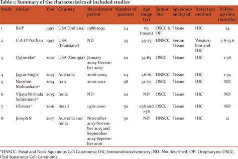 Table 1 From Role Of Immunohistochemical Markers In Surgical Margins Of