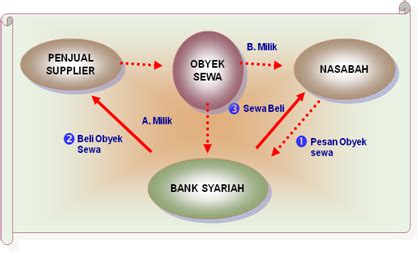 Al ba'i rp rp rp rp rp rp rp rp rp rp rp imbt barang. Science Of Syairiel: Akad dan Produk Bank Pembiayaan Rakyat Syari'ah