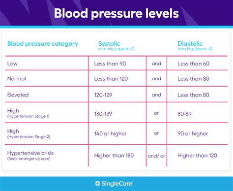 Blood Pressure Chart For All Age Groups Best Picture Of Chart
