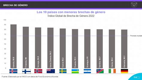 México Avanza Tres Posiciones En El Índice Global De Brecha De Género Del Wef Revista