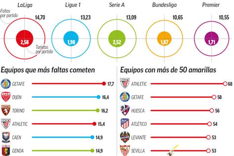 أتلتيكو مدريد يقترب من لقب الليغا وريال لا يستسلم. "الليغا" تتصدر ترتيب الدوريات الأوروبية في البطاقات والأخطاء