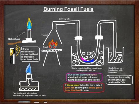 Fossil Fuels Fossil Fuels Fuel Delivery Exothermic Reaction