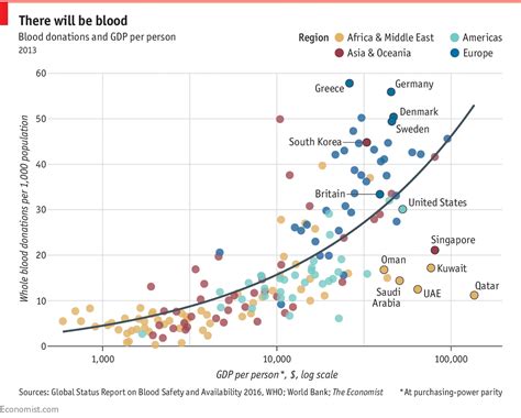See more of organ donation malaysia on facebook. The global inequality of blood supplies - Daily chart