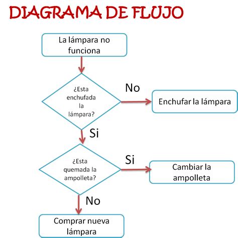 Download Diagrama De Flujo Para Un Proceso  ~ Midjenum