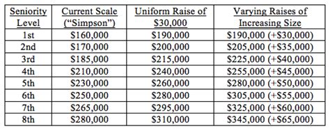 Ny To 190k What Should The New Biglaw Pay Scale Look Like Above