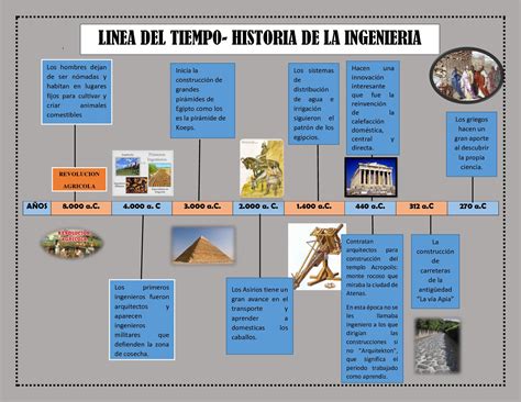 Linea De Tiempo De Las Etapas De La Historia De Mexico