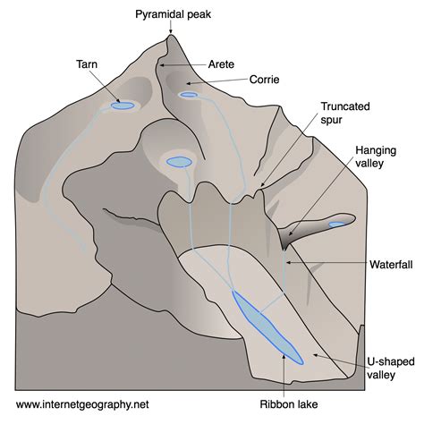 The Glacial Landscape Feature Is Best Identified As Lead Ecg