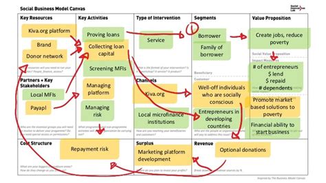 Social Business Model Canvas Example