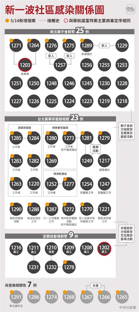 環保通報 法律諮詢 確診足跡公告 縣長行程 商業登記 無萊豬 彰化sbir 工商憑證 好康報報 疫情紓困方案. 獅子會高雄確診女曾赴健身房賣場 9日搭普悠瑪、捷運返小港 | 生活 | 重點新聞 | 中央社 CNA