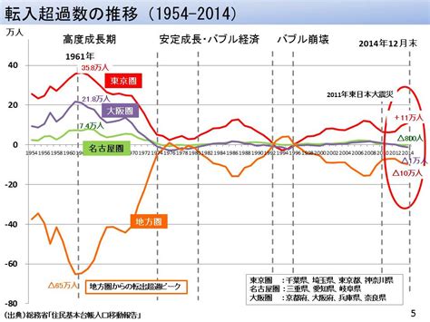 人口減少社会 東京一極集中と地方消滅（後編）｜jfs ジャパン・フォー・サステナビリティ