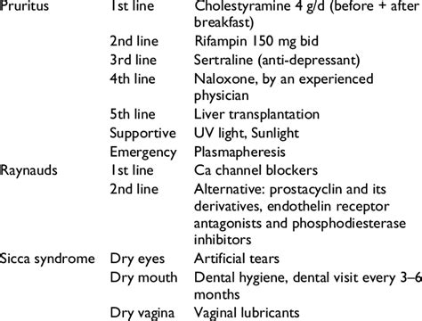 Treatment Of The Symptoms Of Pbc Download Table