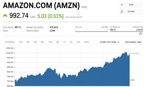 Amazon Shares Are Climbing After Announcing Wardrobe Service Amzn