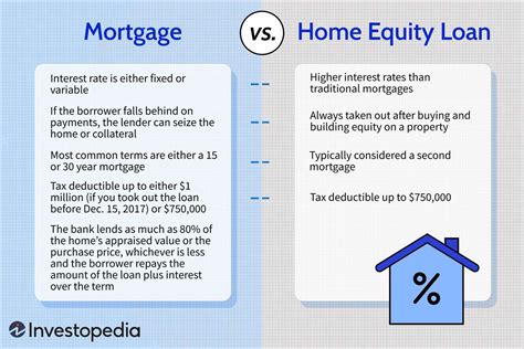 Mortgages Vs Home Equity Loans Whats The Difference