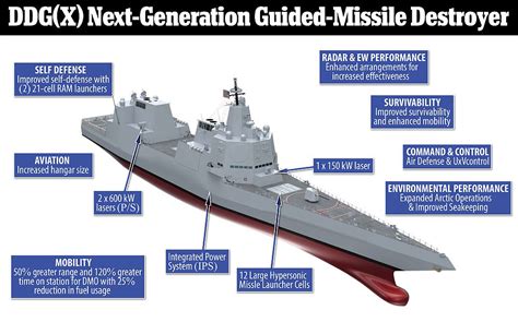 Us Navy Unveils Plans For New Warship That Would Fire Hypersonic