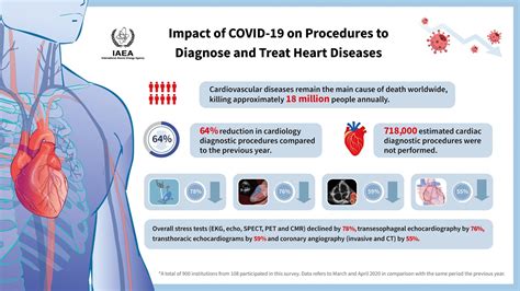 Covid 19 Pandemic Causes Major Decrease In Heart Disease Tests Iaea