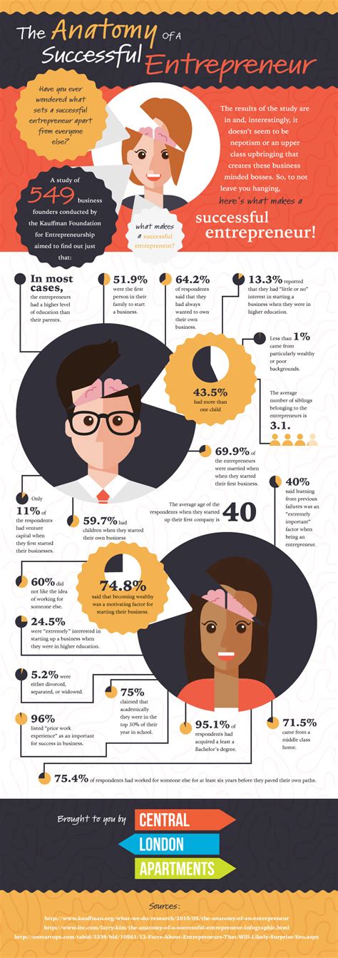 The Anatomy Of A Successful Entrepreneur Infographic Blog Silverdoor